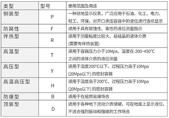 磁翻板液位計(jì)量器使用范圍及用途對照表