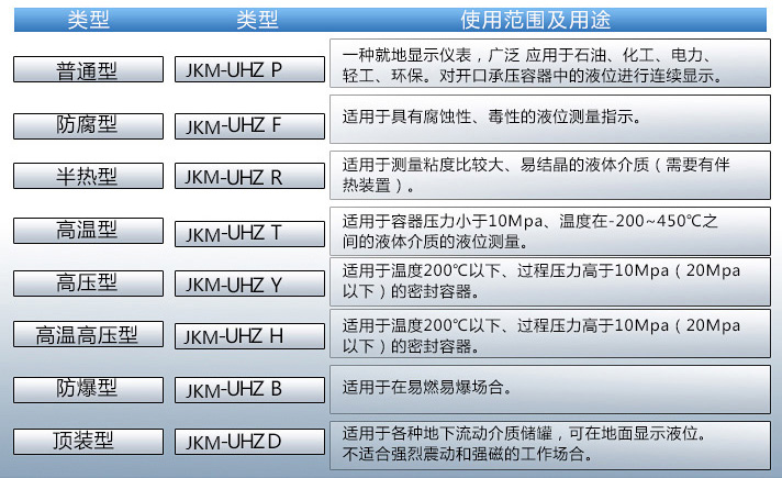 化工磁性浮子液位計(jì)使用范圍及用途對照表