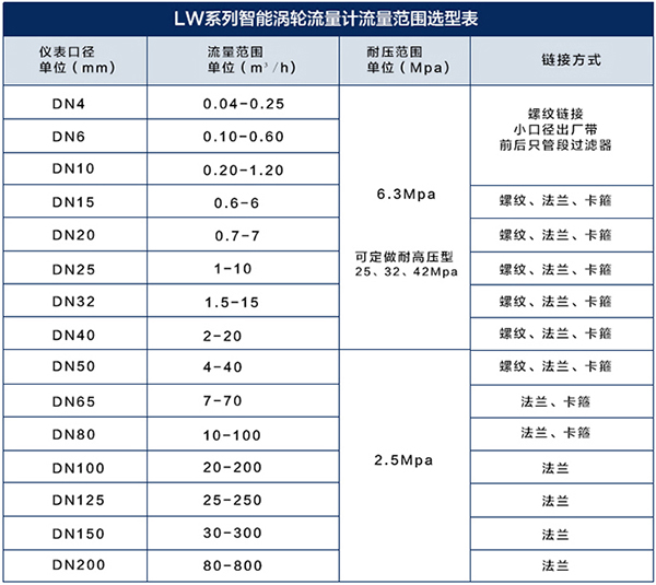 低溫液體渦輪流量計口徑流量對照表