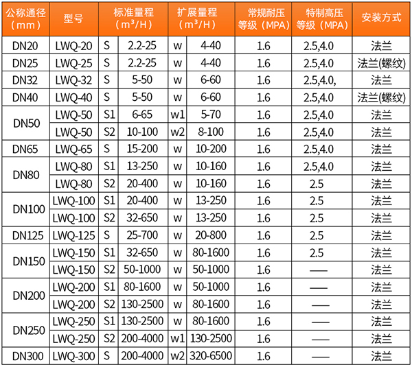 法蘭式氣體渦輪流量計口徑流量范圍表