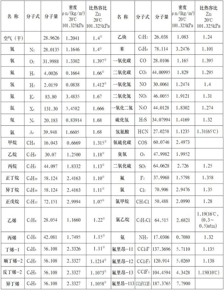 氣體用熱式流量計測量氣體物理參數表