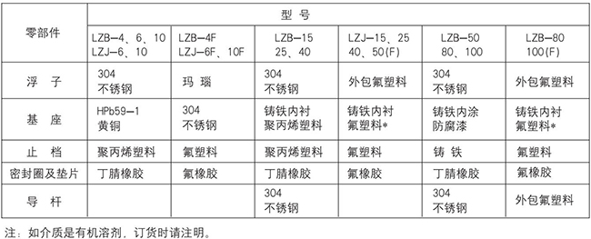 面板式浮子流量計零部件材質表