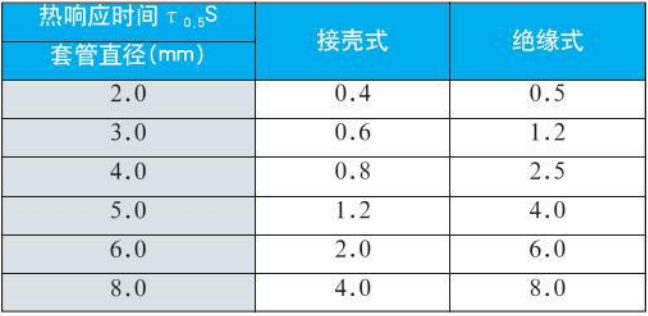 螺釘式熱電偶熱響應(yīng)時(shí)間對(duì)照表