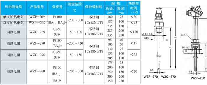 防腐熱電阻固定螺紋式技術(shù)參數(shù)對照表二