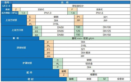 瀝青液位計(jì)技術(shù)參數(shù)對照表