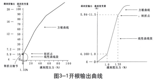 液氨儲罐液位計(jì)開根輸出曲線圖