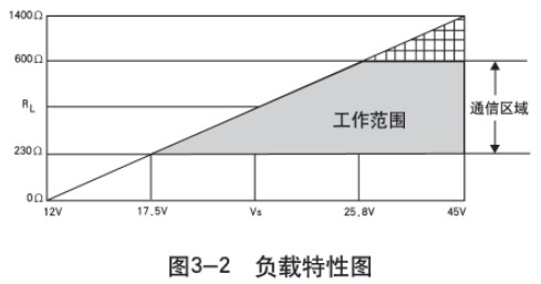 液氨儲罐液位計(jì)負(fù)載特性圖