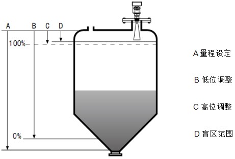 防腐雷達(dá)液位計(jì)工作原理圖
